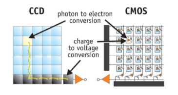 CCD和CMOS